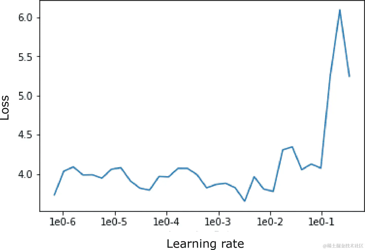 AudioNet 学习率图