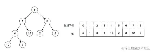 二叉树数组表示