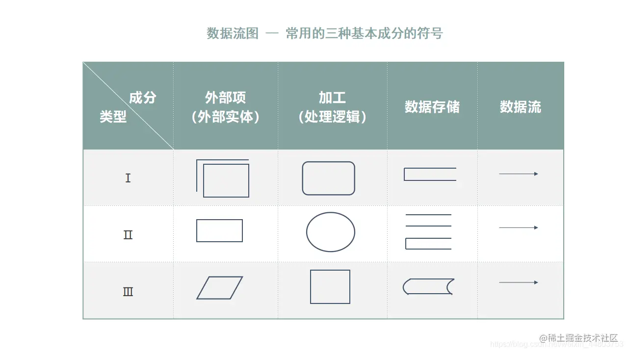 常用的三种数据流图基本成分的符号