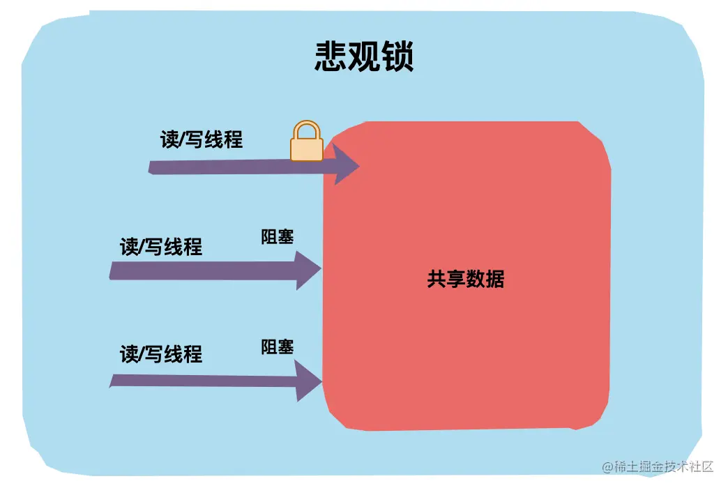 面试失败后，我一口气图解了Java中18把锁乐观锁和悲观锁