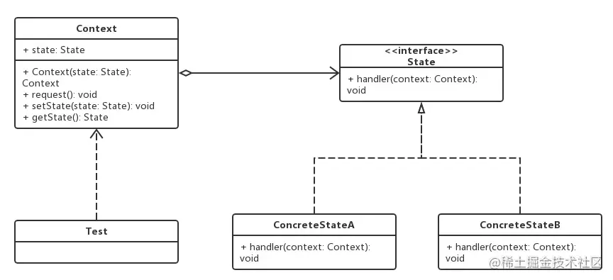 状态模式结构图