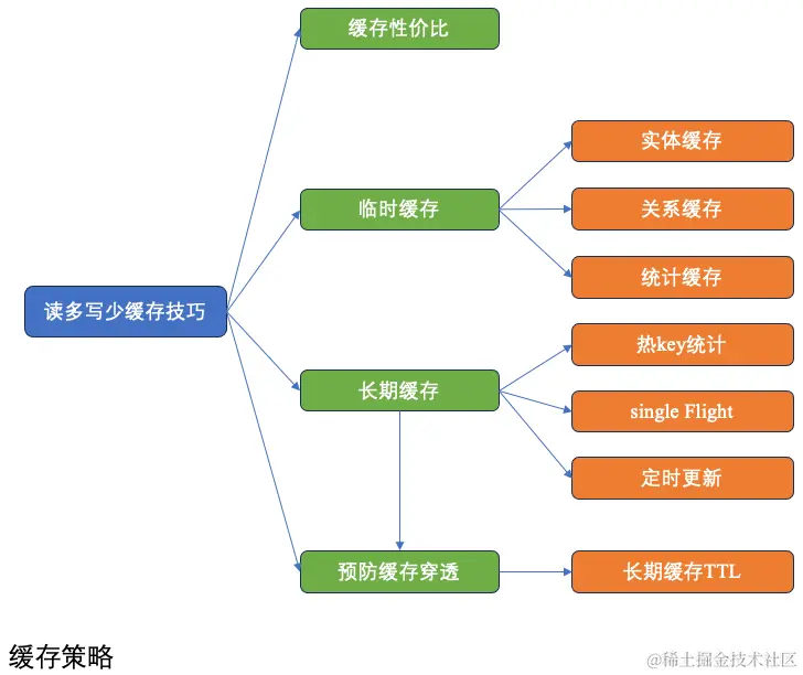 读多写少缓存技巧.png