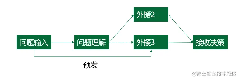 图11：预发