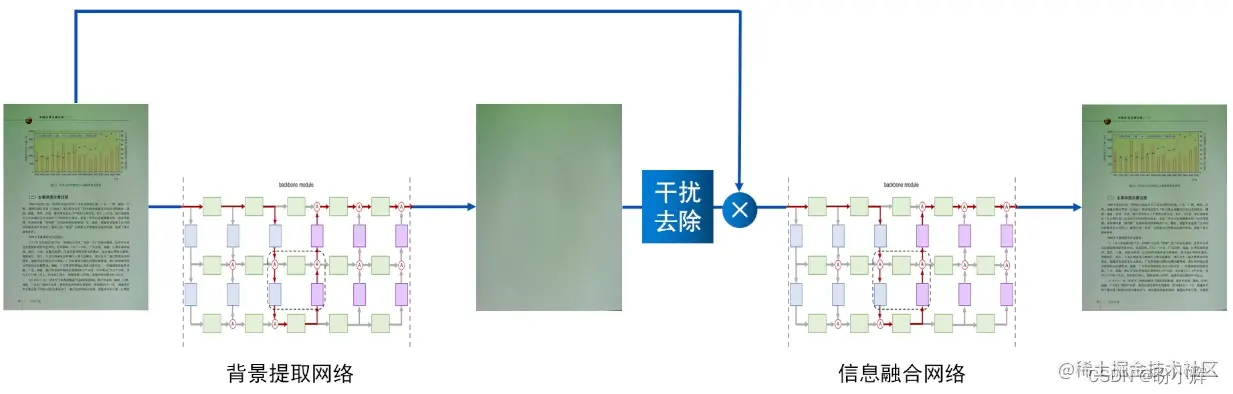 摩尔纹去除架构