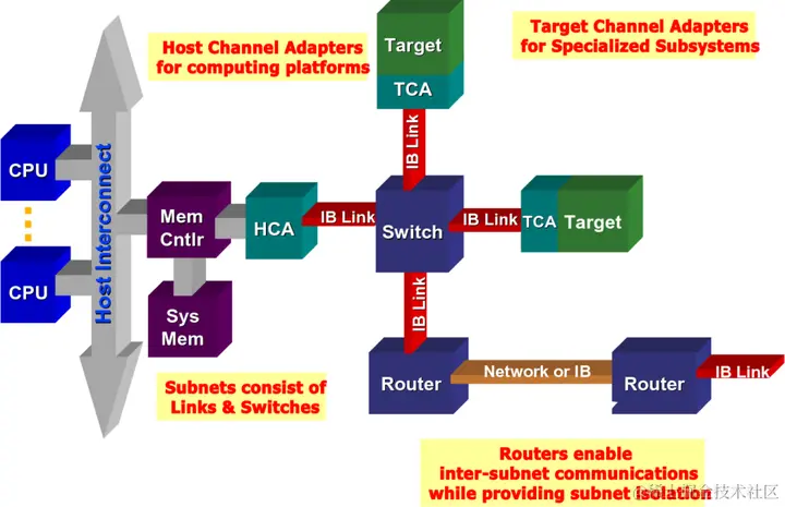 △ InfiniBand 的网络拓扑结构