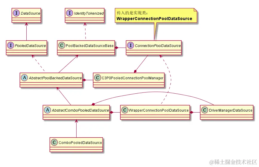 ComboPooledDataSource的UML图