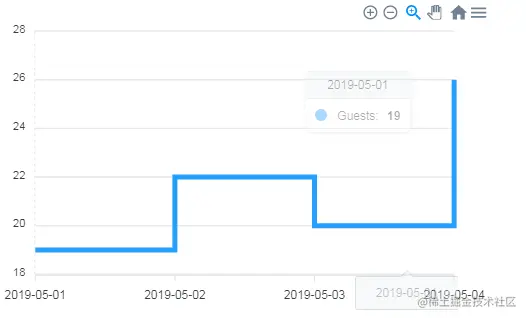 Stepline Graph ApexCharts