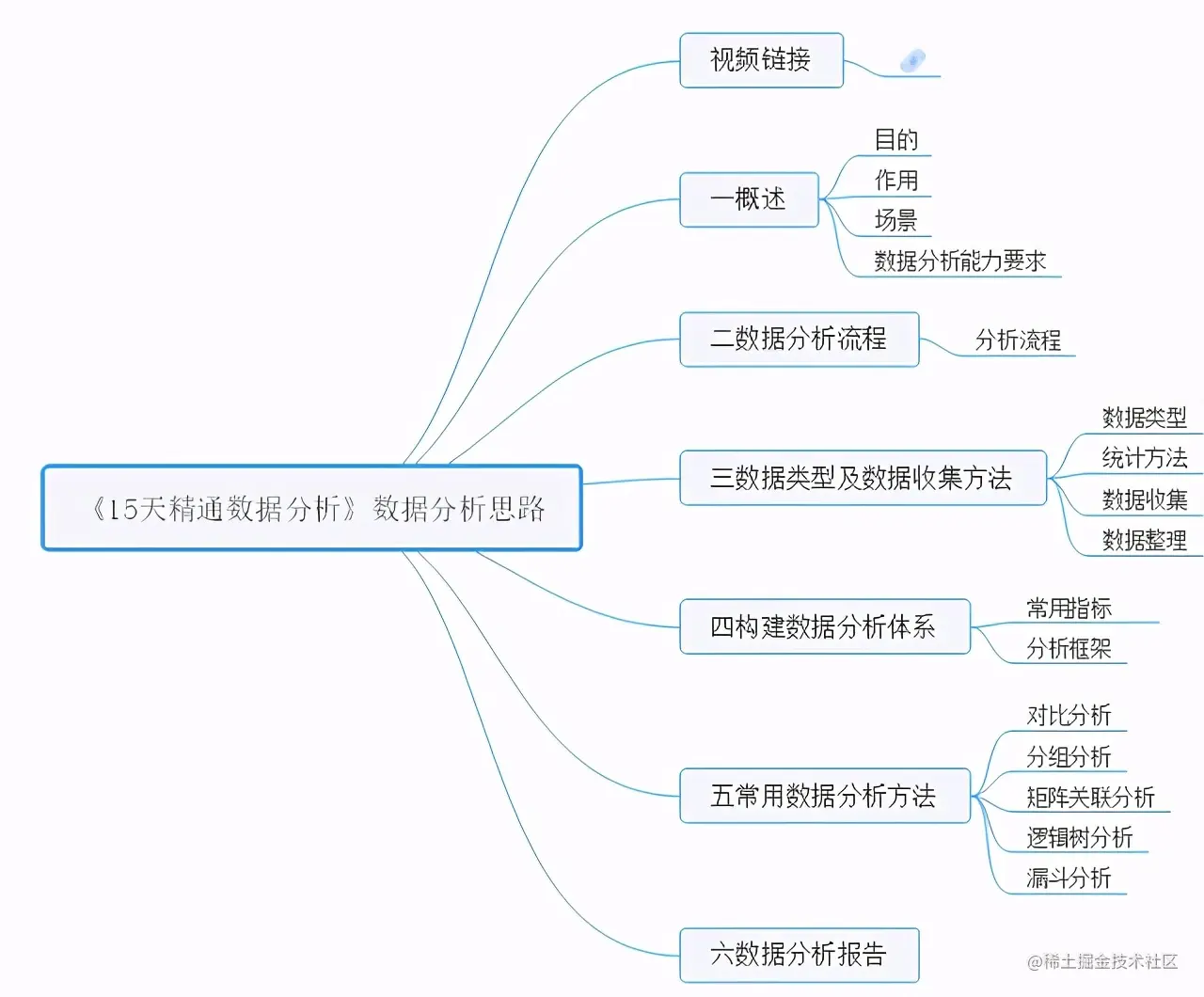28张高清数据分析全知识地图，强烈建议收藏
