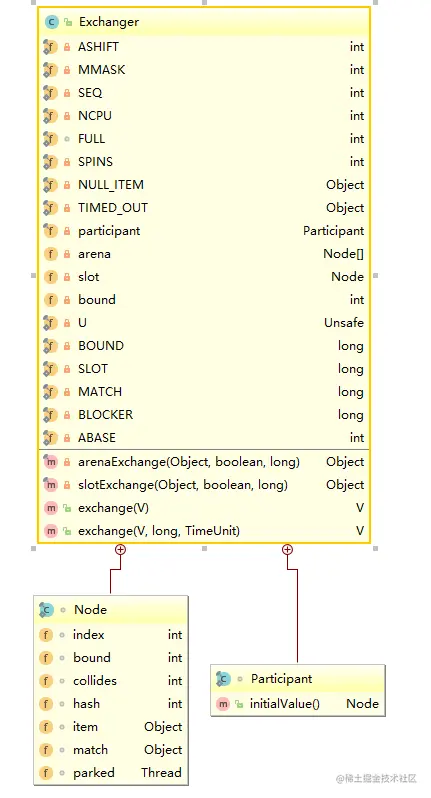 Exchanger类的结构