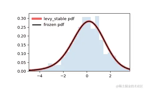 ../../_images/scipy-stats-levy_stable-1.png