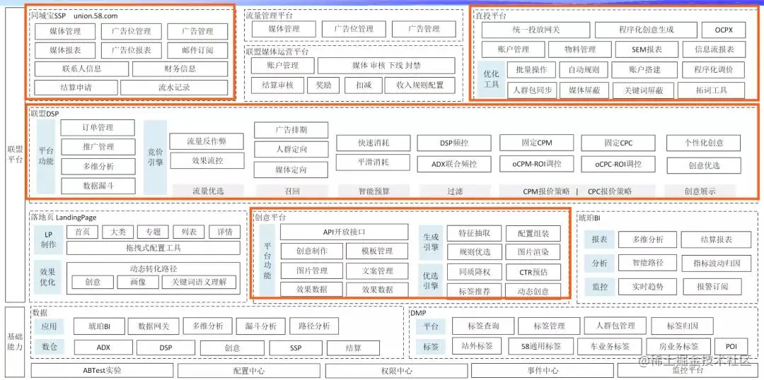 “58同城”架构师分享：联盟广告平台架构及实践