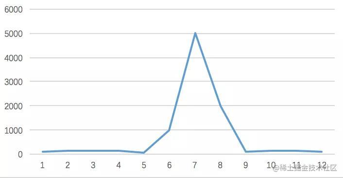 设计一个高并发秒杀系统_java架构面试题_https://bianchenghao6.com/blog_Python_第2张