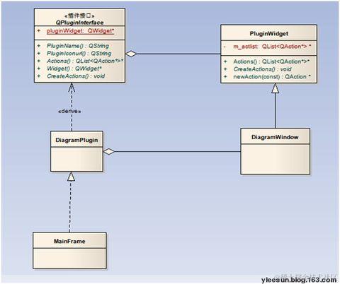 基于QT Plugin框架结构  - yleesun - 与青春有关的日子...