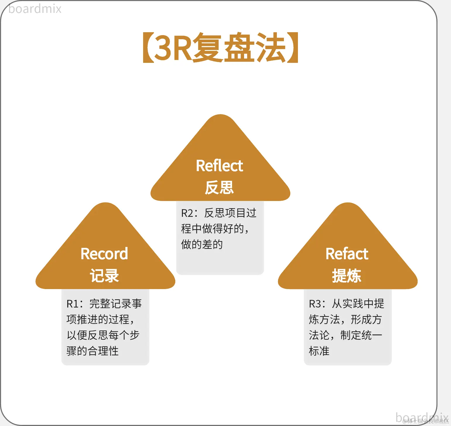 *3R复盘法-来自boardmix模板社区