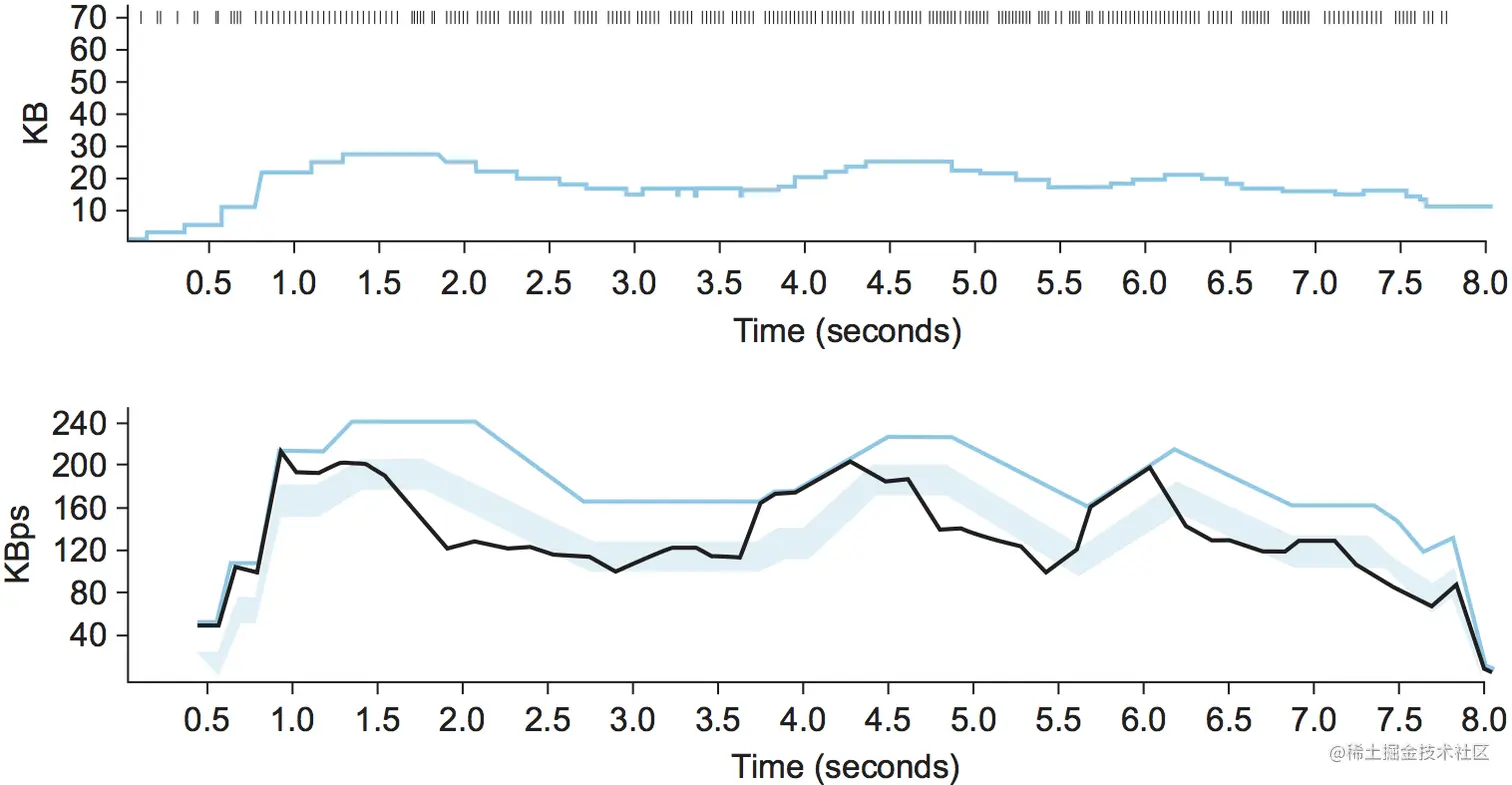 图30. TCP Vegas拥塞回避机制图示。上图是拥塞窗口；下图中彩色线是预期吞吐量和实际吞吐量(黑线)。阴影部分是α和β阈值的区间。