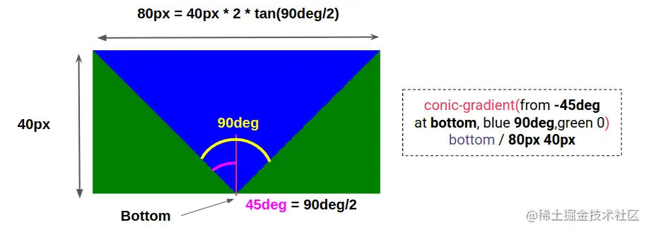 Diagram showing how the shape of a zig-zag is created in CSS. An upside down triangle in blue represents the shape and green areas to the left and right of it show the leftover space that is masked out with CSS.
