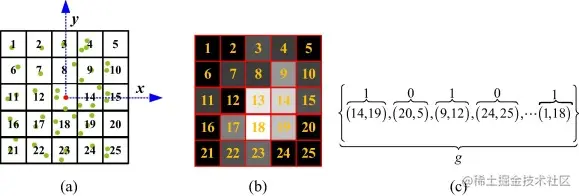 (a) xoy 投影面的投影距离特征归一化到0~255的结果；(b)用于差异性测试的格子序号；(c)对应的差异测试结果