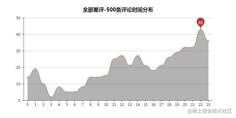 全部差评-500评论日间分布