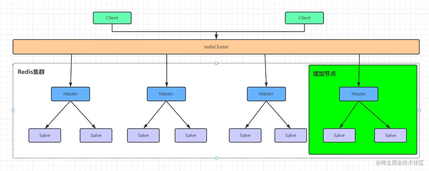 Redis集群的水平扩展