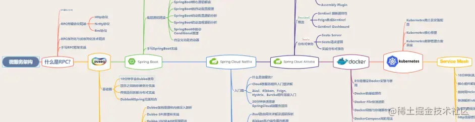 微服务架构导图：RPC+Dubbo+SpirngBoot+SpringCloud Alibaba+Docker+K8s