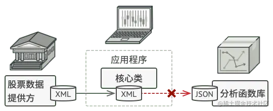 整合分析函数库之前的程序结构