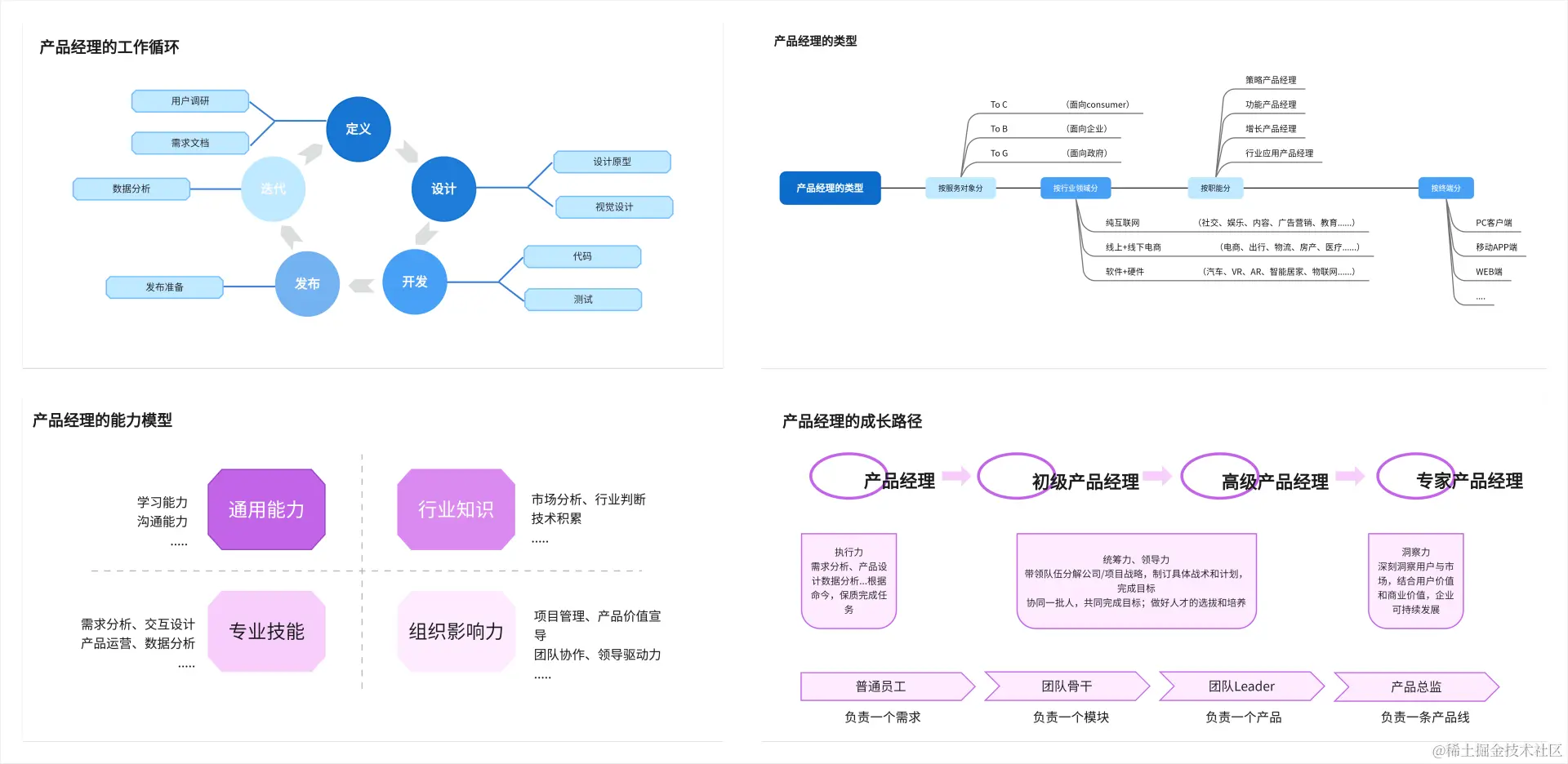 产品经理知识图谱-来自boardmix模板社区
