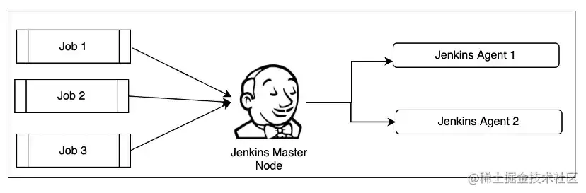 Jenkins分布式架构