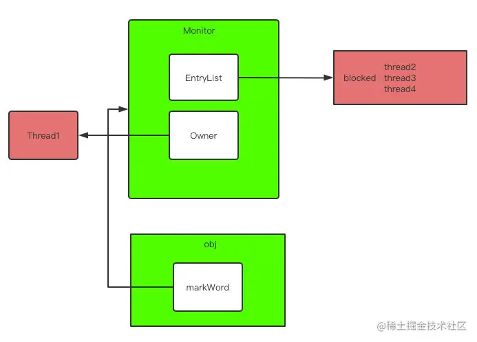 多个线程试图获取监视器