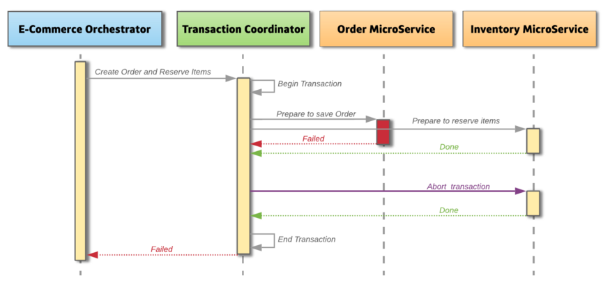 圖4: 在微服務上失敗的兩階段提交