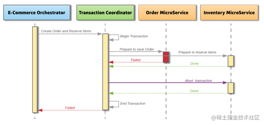 Figure 4: Failed two-phase commit on microservices