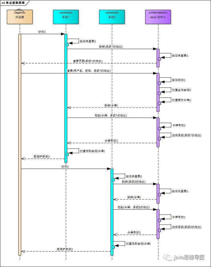 浅谈单点登录-一一网