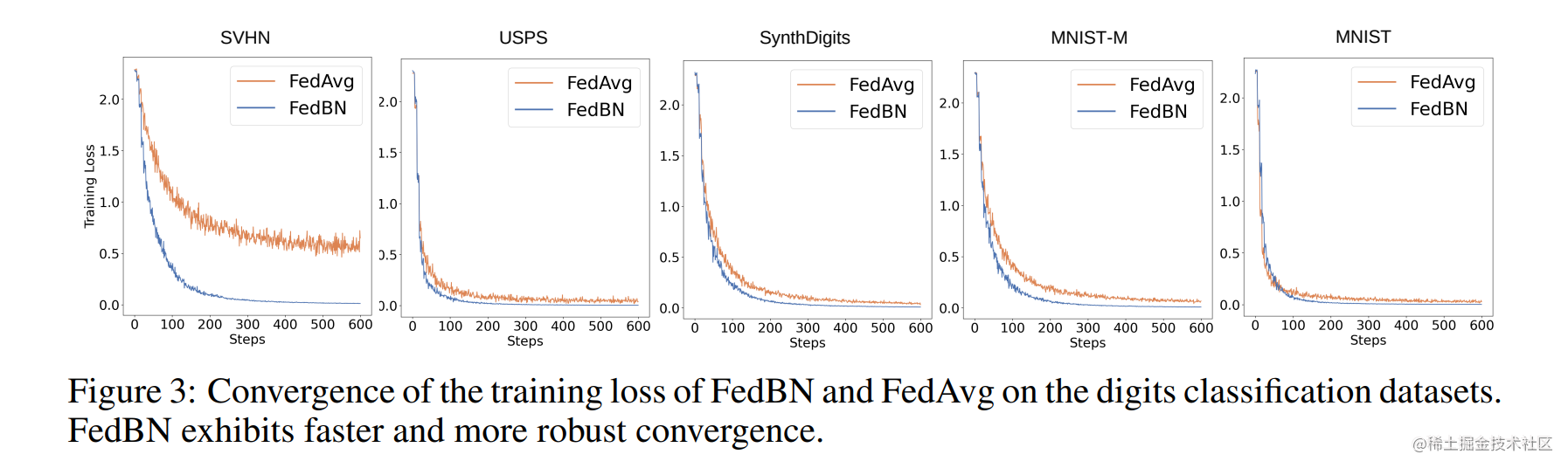 FedBN: Federated Learning on Non-IID Features via Local Batch Normalization;ShowMeAI资讯日报