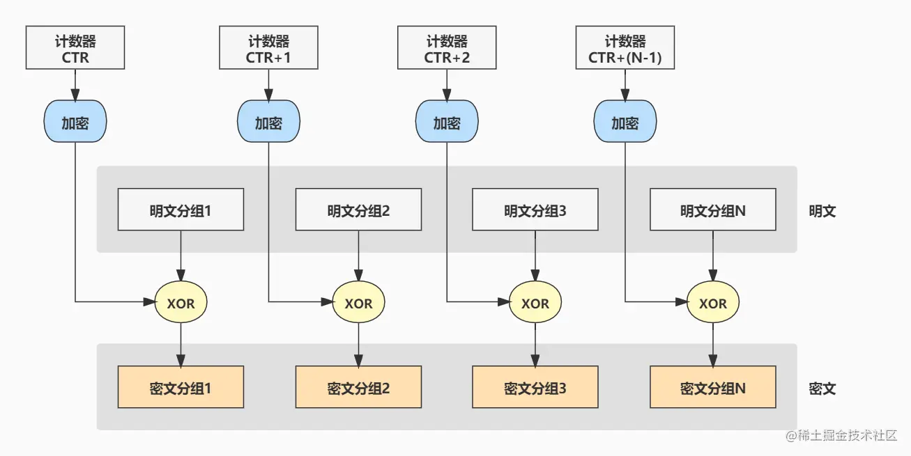 CTR模式