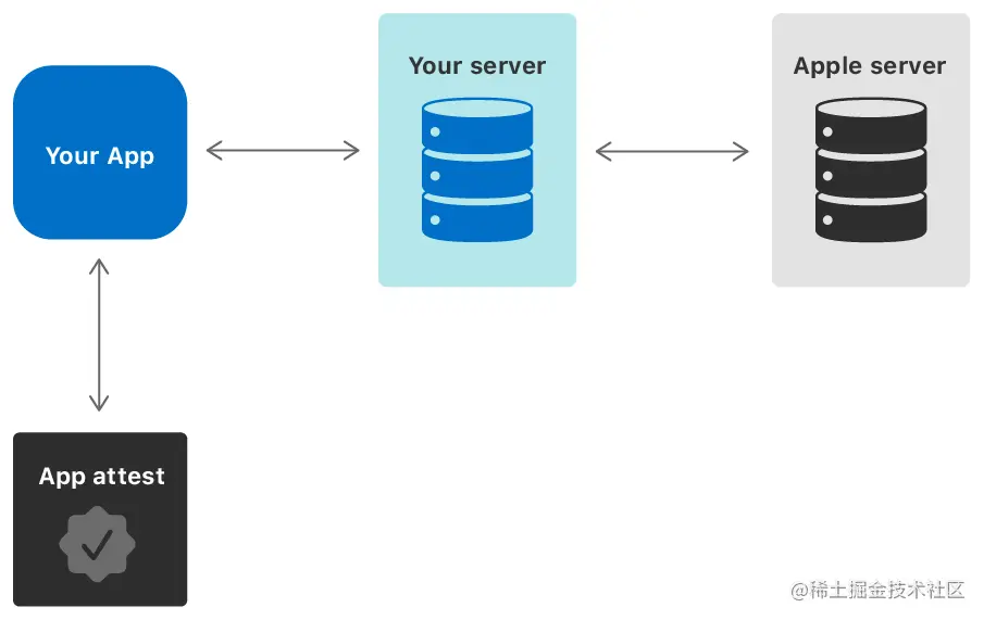 A diagram showing the connections between your app and App Attest, between your app and your server, and between your server and an Apple server.