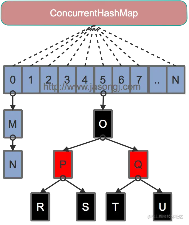 JAVA 8 ConcurrentHashMap
