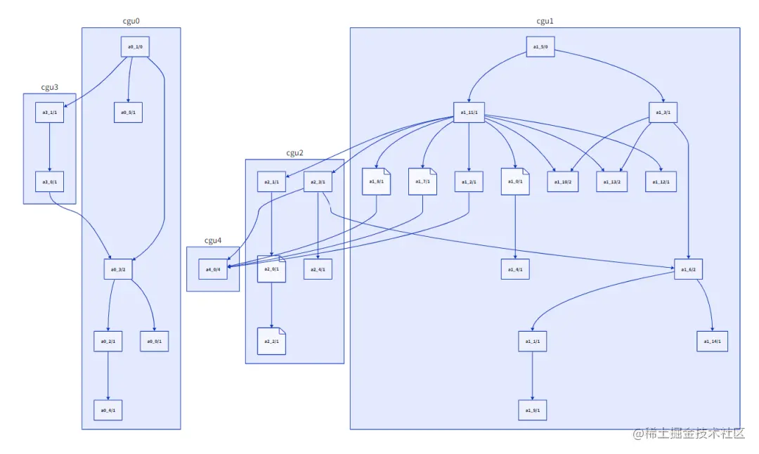 调整之后的CGU（5个）