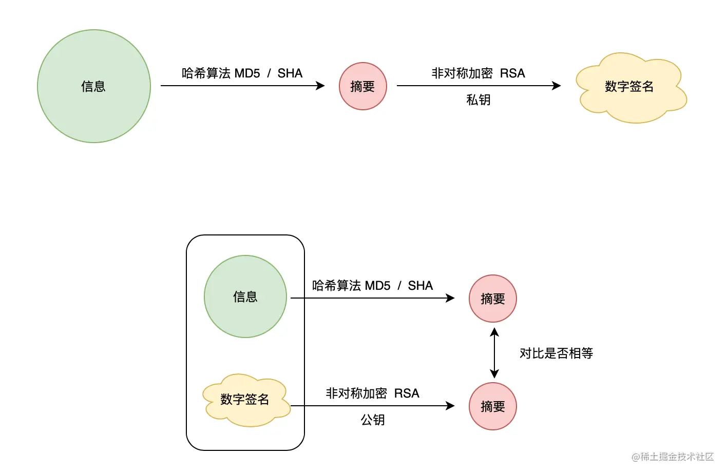 数字签名