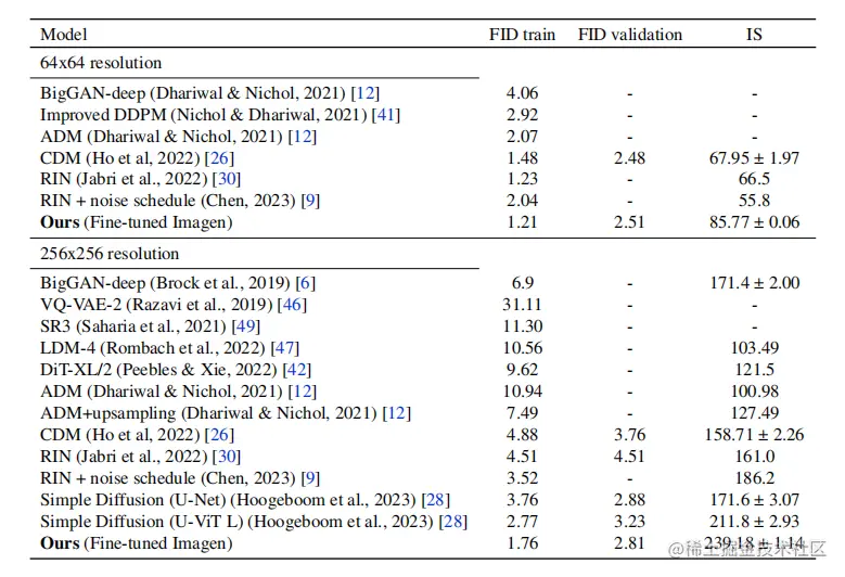 表 1. Comparison of sample quality of synthetic ImageNet datasets measured by FID and Inception Score (IS) between our fine-tuned
Imagen model and generative models in the literature