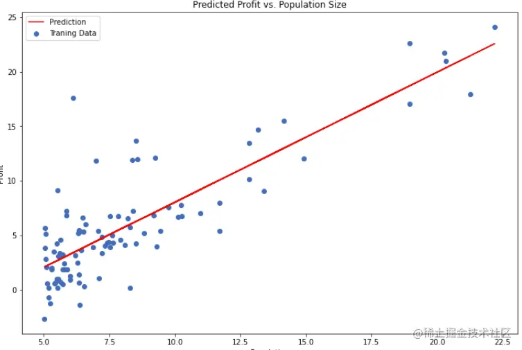 scikit-learn 单变量梯度下降