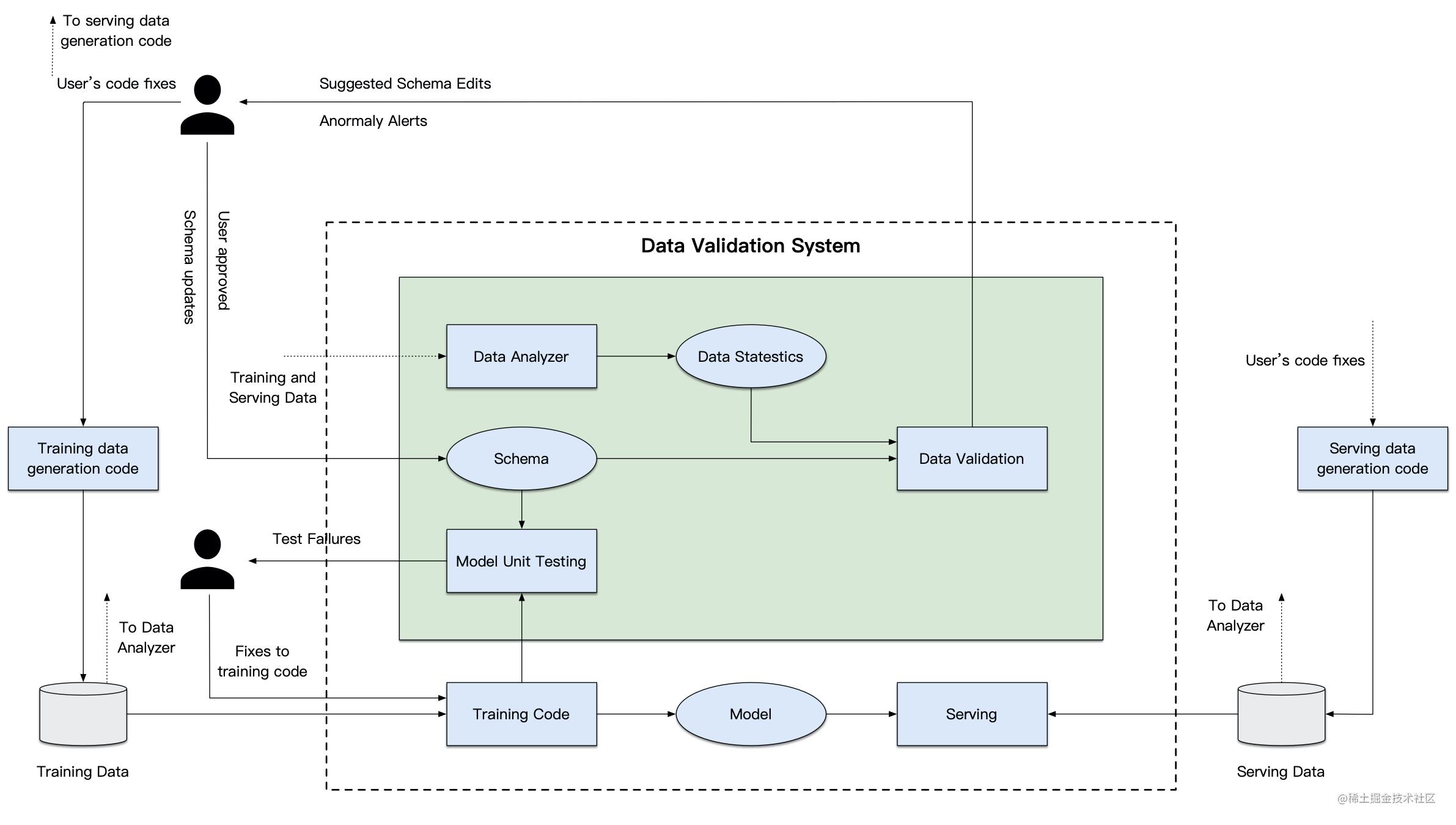 Data Validation In ML