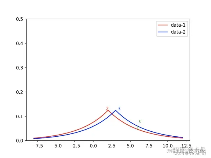 更大噪声水平下的概率分布图