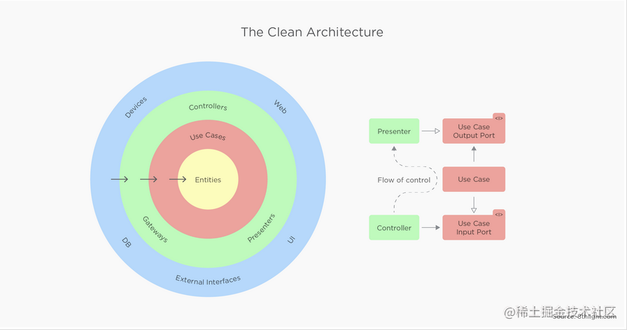 About Clean Architecture in Android - Moment For Technology