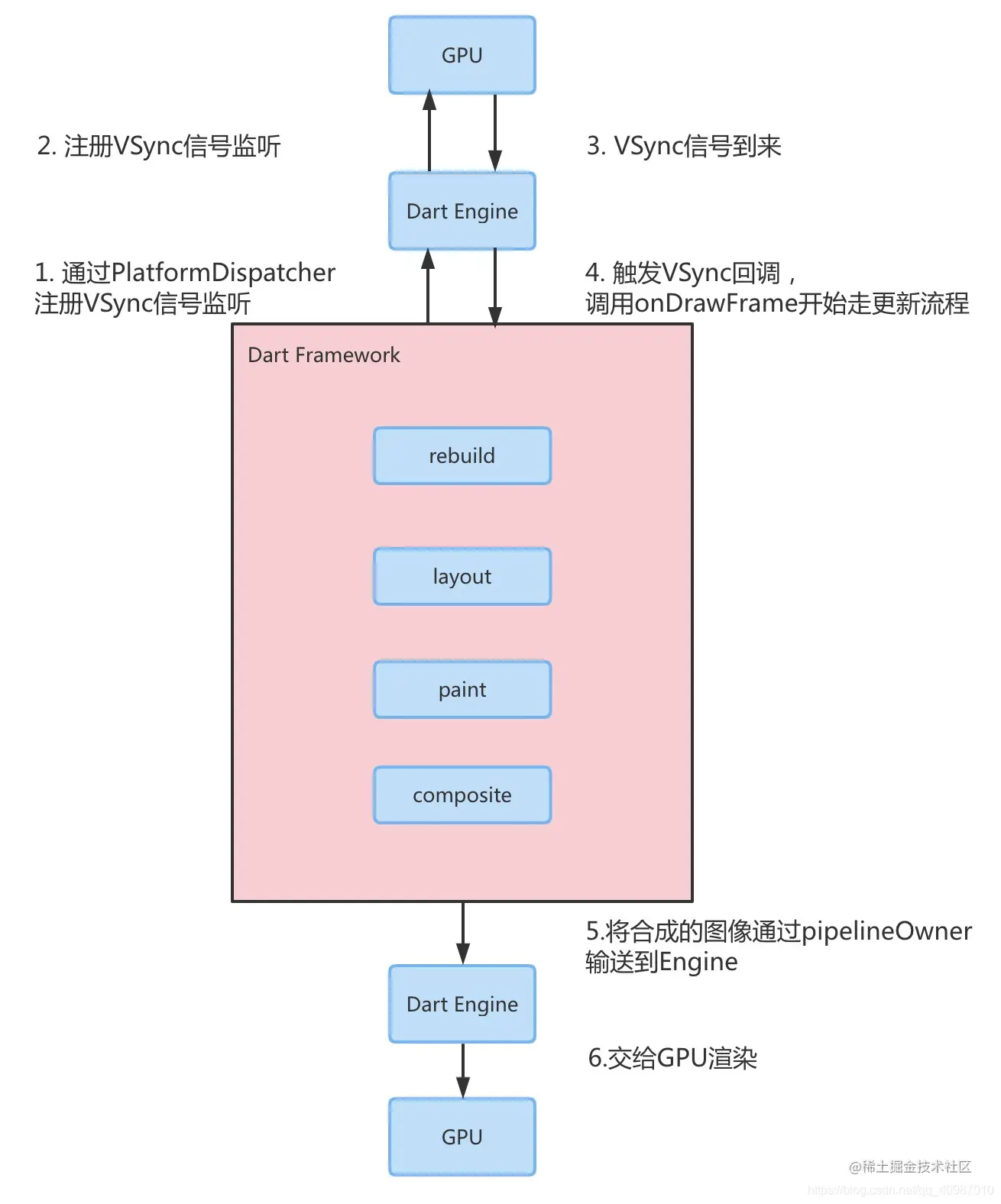 4_flutter更新流程图