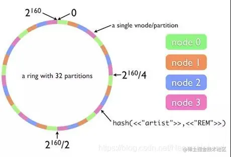 AP 数据库，来源：https://kgrvamsi.wordpress.com/2013/05/28/riak-in-depth/AP 数据库，来源：https://kgrvamsi.wordpress.com/2013/05/28/riak-in-depth/