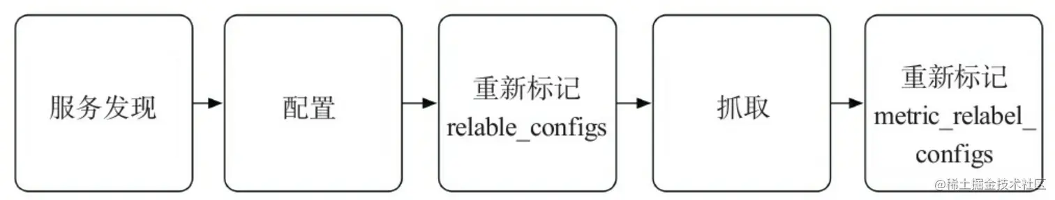简化的指标抓取的生命周期