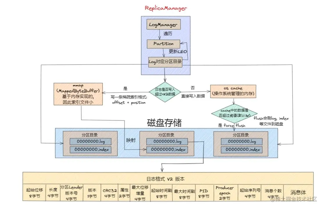 图18：日志消息写入磁盘过程示意图.jpg