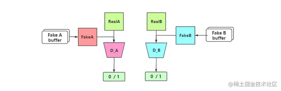 训练判别器的过程