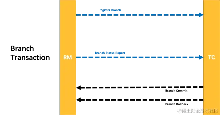 How does RM talk to TC