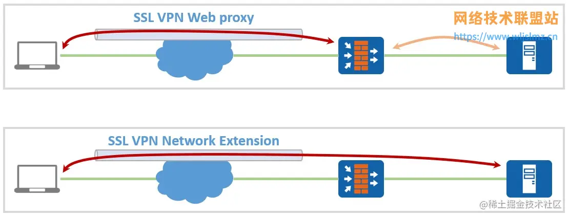 图 2：SSL Web 代理和网络扩展之间的区别