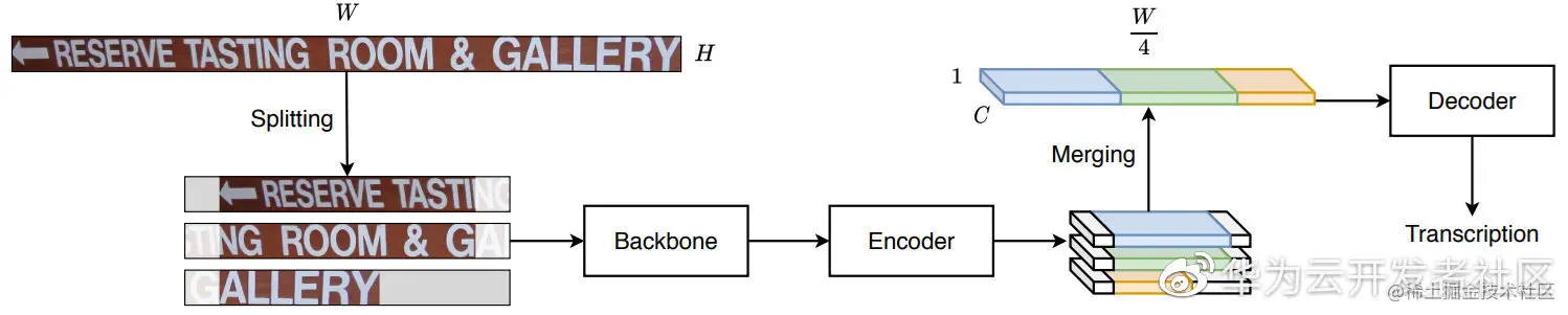 图2 模型结构。输入图像在馈送到主干之前被分割成带有双向填充的重叠块。生成的序列特征的有效部分在馈送到解码器之前被级联。